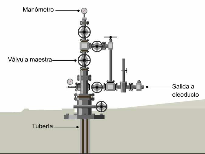 La explotación del petróleo: la extracción Una vez perforado el pozo, se coloca