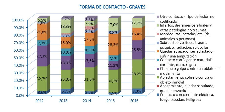 En lo que respecta a los accidentes graves causados por la forma de contacto, tal como indica el gráfico siguiente, entre los años 2012 y 2015 se observaba una disminución progresiva de los causados
