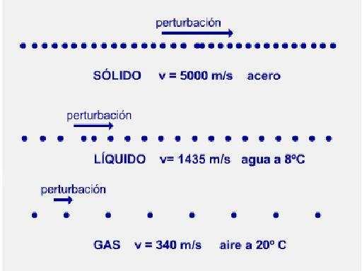 Velocidad de propagación El sonido, a diferencia de otras "perturbaciones" que se propagan