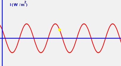 La intensidad sonora, I, se define como la energía transmitida por la onda sonora que atraviesa la unidad de superficie en cada unidad de tiempo. En el S.I se mide en J/m 2 s o W/m 2.