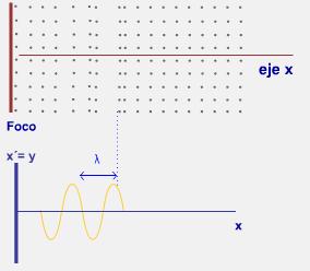 Cualidades del sonido: Tono Las ondas Una cualidad importante del sonido es el Tono, o lo que es lo mismo la Frecuencia con la que vibran las partículas del medio.