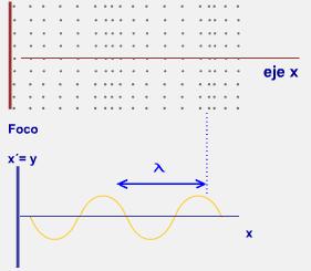 800 Hz v = λ f A mayor frecuencia, menor longitud de ondas y viceversa.