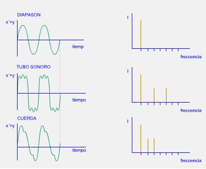 Cualidades del sonido: Timbre A través del timbre somos capaces de diferenciar, dos sonidos de igual frecuencia fundamental o (tono), e intensidad.
