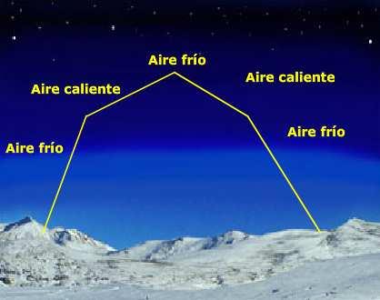 Por ejemplo, por la noche, el aire cercano a la superficie terrestre está más frío que el que está a mayor altura.