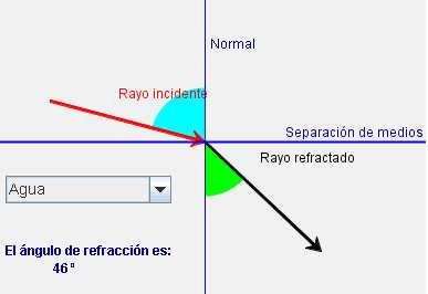 La dirección del rayo en el nuevo medio se explica mediante las leyes de la refracción: 1.