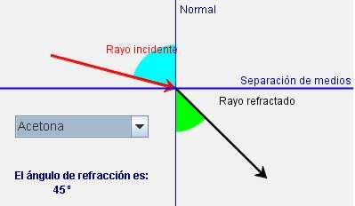 - El ángulo de incidencia y el de refracción están relacionados por la expresión: n 1 sen i = n 2 sen r.