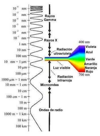 El espectro electromagnético El espectro es el análisis de las distintas radiaciones sencillas que componen la radiación total que nos llega de un cuerpo.