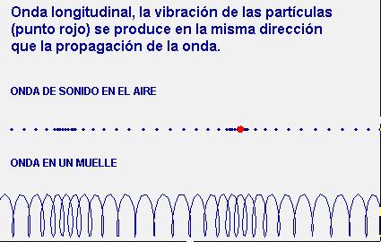vibración de las partículas y de propagación de la onda. Longitudinales.