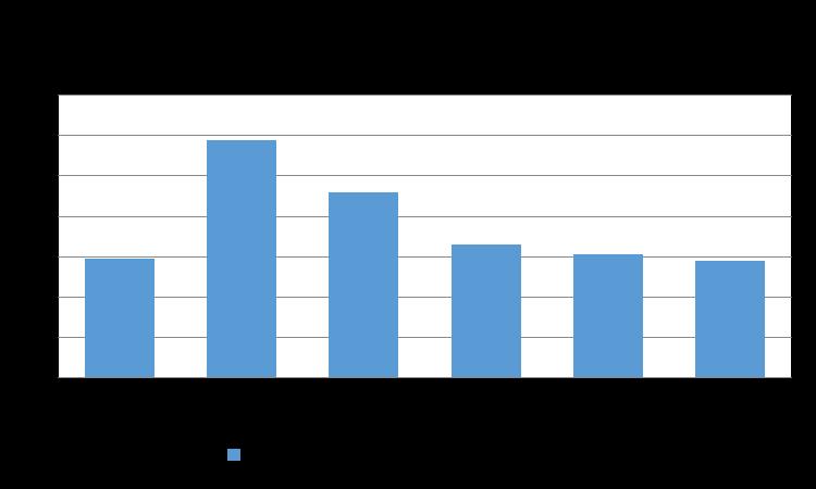 Crecimiento PBI. Años 2010 2015 Crecimiento Promedio : 7.7% Fuente: INEC.