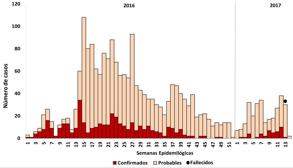 Situación actual del dengue en el departamento de Tumbes, 2017 (Hasta la SE 14*) Casos Notificados: 291 casos, de los cuales 42 (14%) son confirmados (incluida una defunción) y 249 probables (86%).