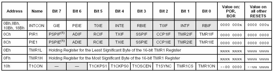 Ejemplo: leer y guardar en TMPH:TMPL ; Secuencia para la lectura correcta del TMR1 ; Todas las interrupciones deshabilitadas MOVF TMR1H, W ; Leo byte alto de TMR1-1ª lectura MOVWF TMPH ; MOVF TMR1L,