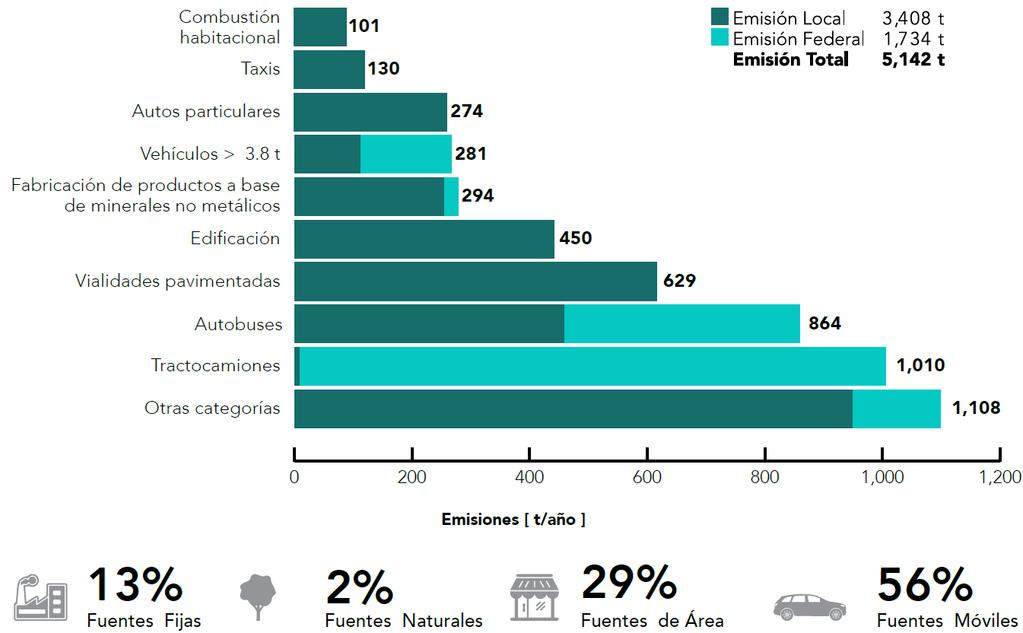 Emisiones a la atmósfera Material Particulado PM10 y PM2.5 El transporte es el principal emisor de partículas, contribuye con: 53% de PM 10 y 56% de PM 2.