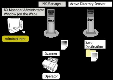 Antes de usar NX Manager En esta sección se explican los aspectos que debe conocer antes de utilizar NX Manager, como una visión general y sus características y funciones principales.