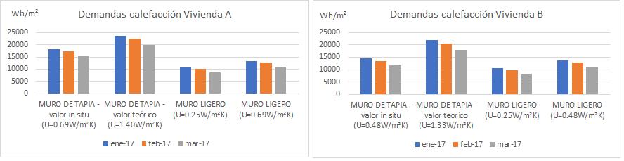 Influencia de las condiciones locales y de los valores medidos in situ en la estimación de la demanda energética en edificios de construcción tradicional M.Á.