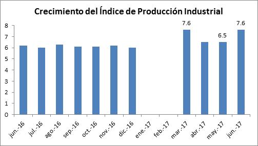 Datos no disponibles ÍNDICE DE PRODUCCIÓN INDUSTRIAL La producción industrial creció a un ritmo de 7.6% durante el mes de junio.
