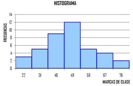 Histograma Es la gráfica de la tabla de distribución de frecuencias