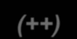 Operadores Aritméticos en C/C++ Incremento (++) Para n = 2, la ejecución de la sentencia i = n++; /* post-incremento*/ asigna el valor 2 a i y después incrementa (en 1) el valor de n,
