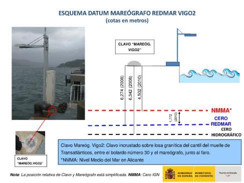 P.C. Regeneración del fondo marino en diversas dársenas de Bouzas Anejo 3: Clima marítimo Se adjunta a continuación una tabla con los diferentes niveles respecto al nivel medio del mar en Alicante y