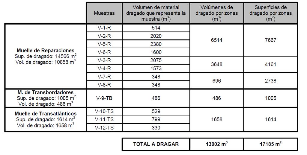 Tabla 1 Datos de dragado y muestreo (CEDEX 2015) Con las muestras se realizó una composición en algunos casos con lo que se llegó a un número definitivo de 9