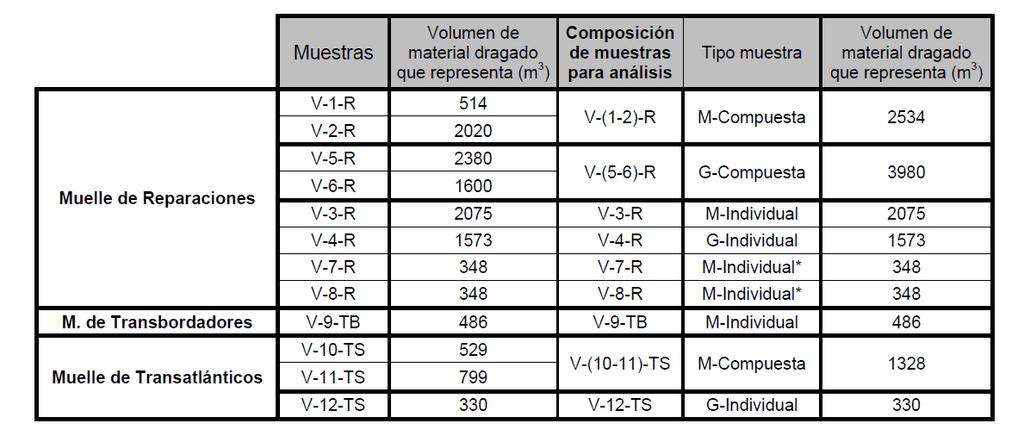 Tabla 2 Composición y representatividad de las muestras (CEDEX 2015) Las muestras se analizaron según el esquema analítico recogido en las Directrices: