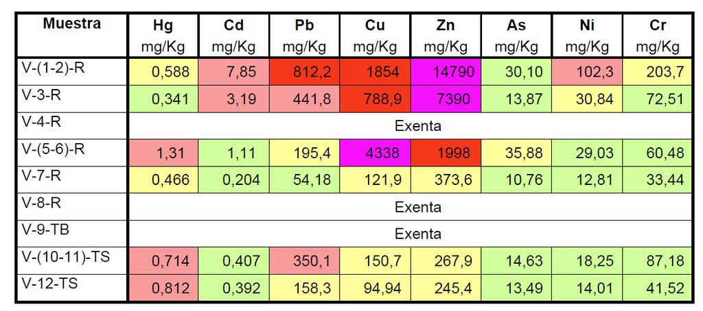 Los resultados de la caracterización química se recogen en la siguiente tabla: Tabla 4 Resultados de la caracterización química (CEDEX 2015) Los análisis de metales demostraron valores altos de