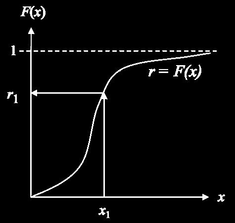 obtiene mediante la inversa de F(x) : x 1 = F -1 (r 1 ) x 1 es una muestra