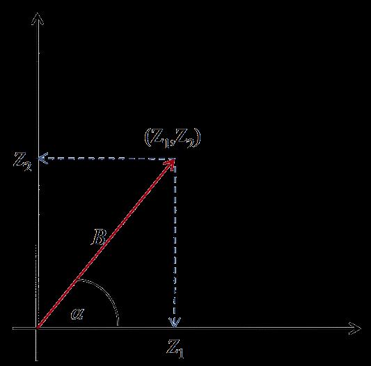 Técnicas a partir de propiedades Ejemplo: Gaussian distribution Z 1 y Z 2 variables aleatorias N(0,1) Supongamos que son coordenadas rectangulares de un punto (Z 1,Z 2 ) En coordenadas polares: # Z 1