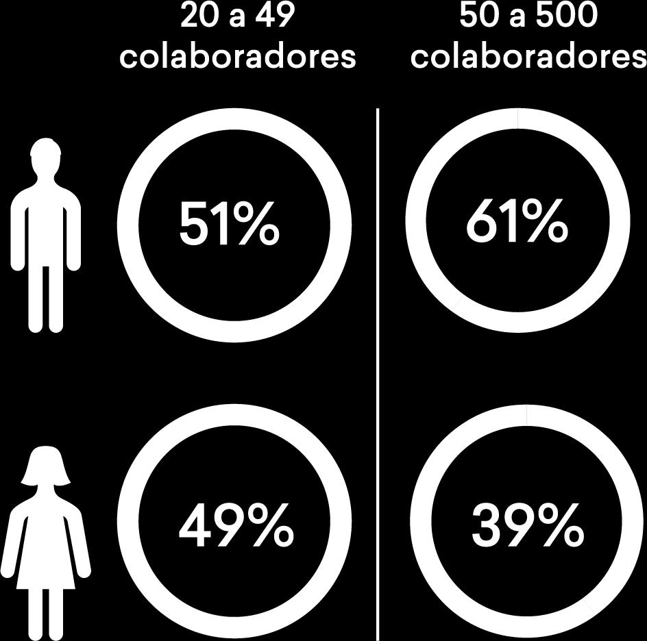 49 presentan una mayor equidad de género que las organizaciones de 50