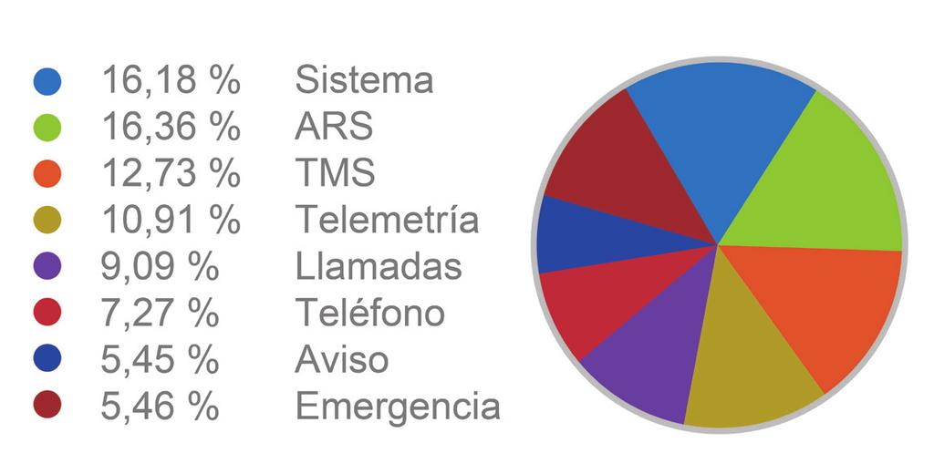La estructura de red incluye todos los pares de software y repetidores de MOTOTRBO, distribuidos de acuerdo con las características de los sistemas conectados.