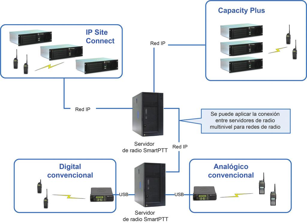 Las reglas de conexión (rutas) se definen de manera flexible con la consola del distribuidor. SmartPTT es compatible con rutas tanto unidireccionales como bidireccionales.