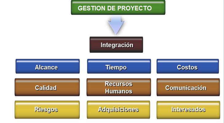 Los 49 procesos de la dirección de proyectos identificados en la Guía del PMBOK se agrupan a su vez en diez Áreas de Conocimiento diferenciadas.