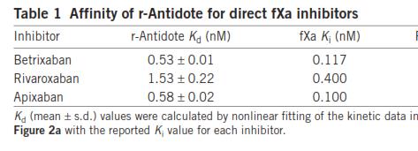 Efecto de la infusión de PRT06445 en la actividad funcional del FXa de