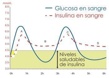 6. Dada la siguiente gráfica, contesta a las siguientes cuestiones: a. Cuándo se alcanzan los valores máximos de glucosa en sangre? b. Cuándo se alcanzan los valores máximos de insulina en sangre? c. Cuál es el valor mínimo de insulina que podemos observar?