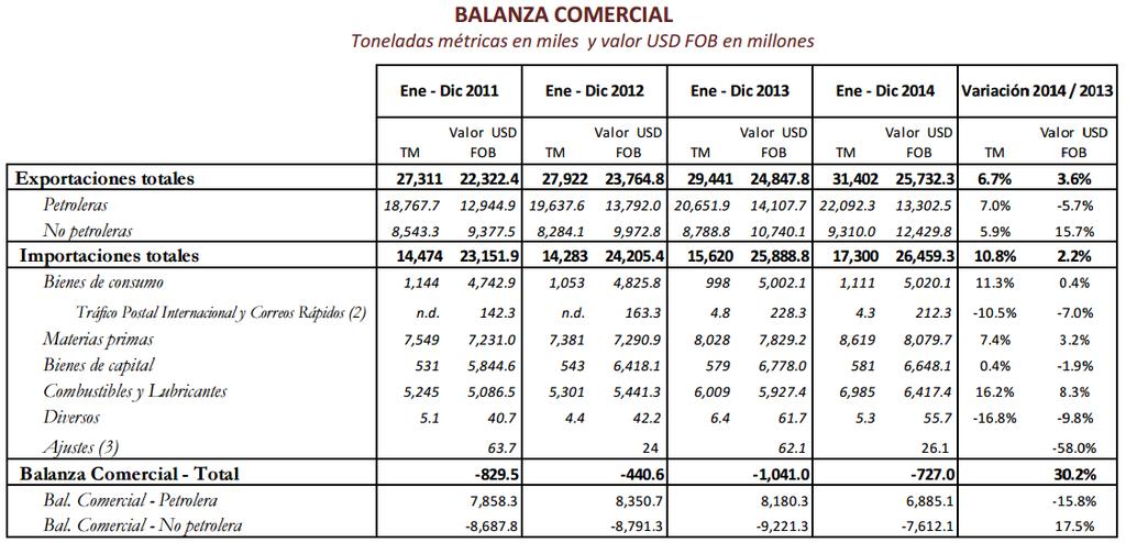 DESARROLLO BALANZA COMERCIAL El saldo de la Balanza Comercial es la diferencia entre las exportaciones y las importaciones de bienes de un país en un periodo dado (un año).