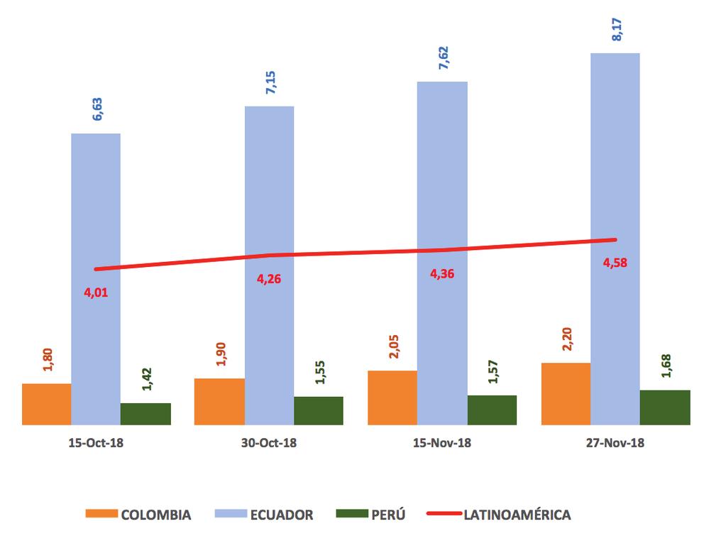 TASA DE RIESGO PAÍS % (Quincenal) Fuente:Informe EMBI/América