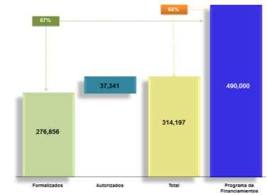 Crédito (Al 30 de junio de 2012) Al cierre del mes de junio del 2012, se formalizaron 276,856 créditos que representan un avance del 57% respecto de la meta