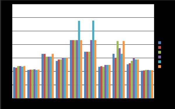 Este gráfico muestra la constante del muelle en cada peso y en cada experimento.