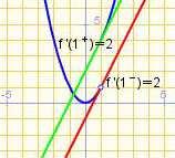 f Función Estudio Gráfica = + + 4 ( f = ( + si No es continua en =, por tanto, no es derivable si > en dicho punto. < 1 1 No es continua en = 1, por tanto, no es derivable en dicho punto.