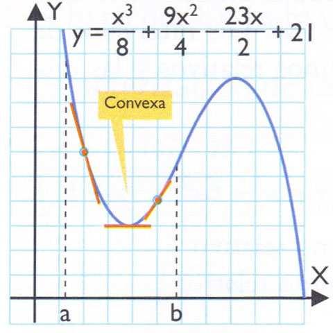 porque está por encima de las a, b tangentes en ( ) f ( ) > f ( convea en = La gráfica de f ( pasa en = de convea a cóncava y la tangente atraviesa la gráfica. 1. Puntos de infleión.