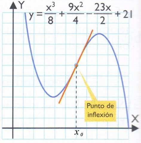 Si el punto ( f ( )), es un punto de infleión de la gráfica de f (,entonces f ( ) =, o bien f ( no es derivable en =. Procedimiento Ejemplo: = + 6 D ( f ) = IR 1º. Hallamos discontinuidades. No hay º.