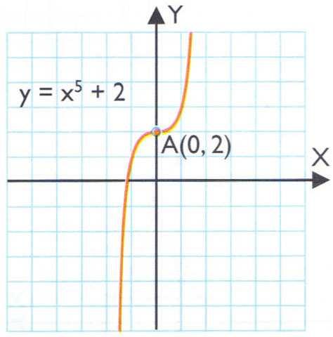 ) f n ( ) < en se alcanza un máimo. Si esta derivada es de orden par: ) f n ( ) > en se alcanza un mínimo. ) Si es de orden impar: f n ( ) en hay un punto de infleión.