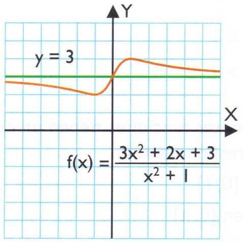 Apuntes de Análisis Curso 18/19 Esther Madera Lastra Horizontal Recta y = k tal que lim = k ± Una recta puede ser asíntota horizontal cuando + Una función a lo sumo puede tener dos asíntotas