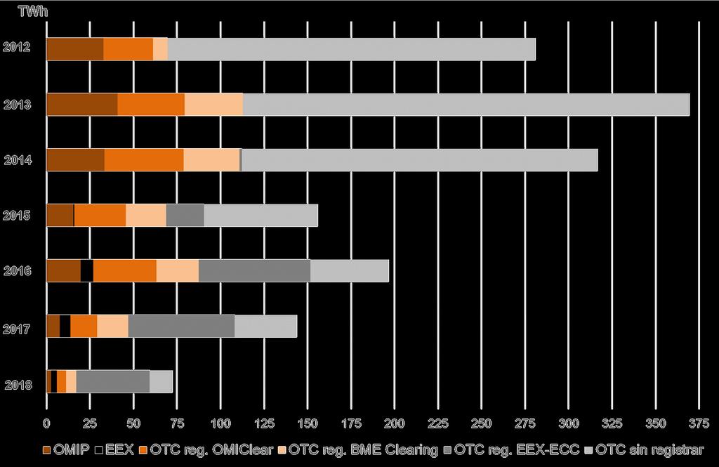 Cuadro 2. Estadística descriptiva del volumen negociado en los mercados OTC, OMIP y EEX*.