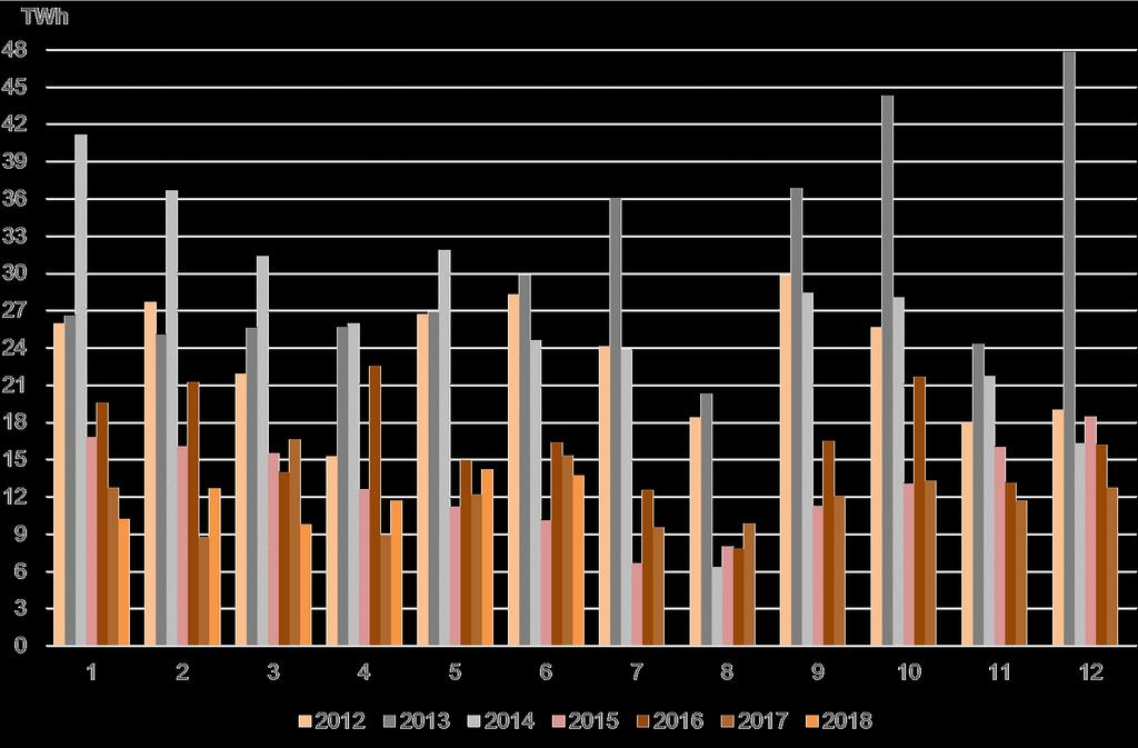 El Gráfico 7 muestra la evolución del volumen mensual negociado en los mercados OTC, OMIP y EEX desde enero de 2012 hasta junio de 2018.