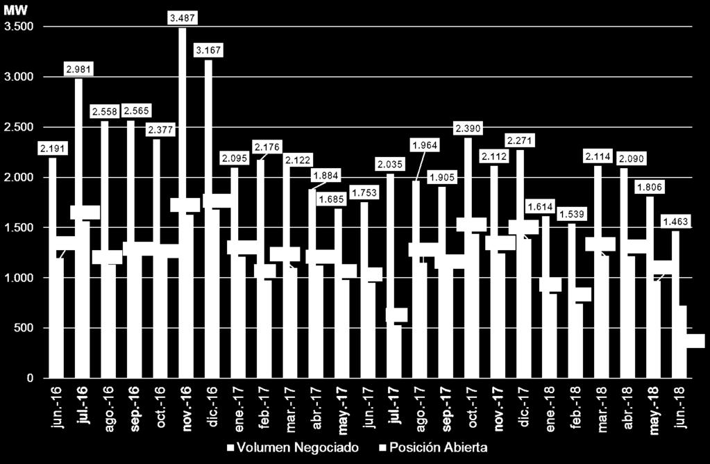 Gráfico 15. Volumen OTC registrado en BME Clearing por mes de liquidación vs.