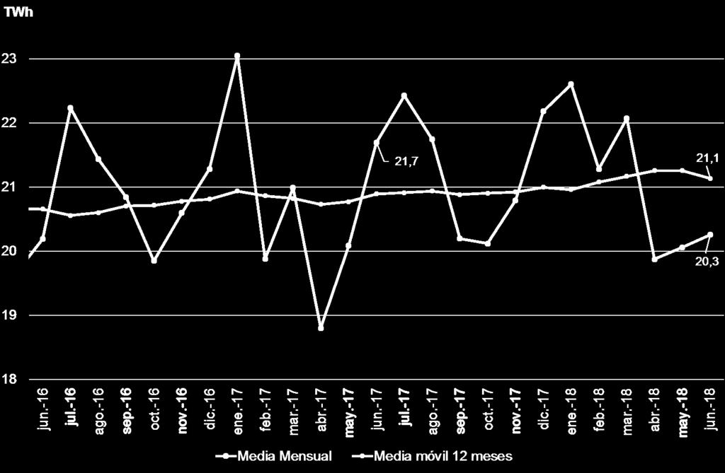 Gráfico 27. Demanda mensual y media móvil anual de transporte (TWh) Periodo: junio de 2016 a junio de 2018 Fuente: REE.
