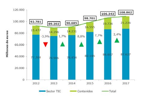 SECTOR TICC EN SU CONJUNTO crecimiento del Sector de los Contenidos ya que se produce un decrecimiento de los ingresos dentro del sector en dos años consecutivos, en 2013 y 2014, aunque el descenso
