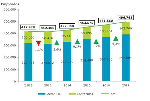 SECTOR TICC EN SU CONJUNTO El mayor crecimiento del número de empleados en el Sector TIC y los Contenidos se produce en el año 2015, con una tasa de crecimiento interanual del 6,1% y un total de 453.