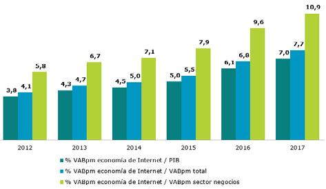IMPACTO DIRECTO DE INTERNET EN LA ECONOMÍA Analizando el peso de la economía de Internet en la economía global del país, se observa cómo continúa ganando terreno a ritmo sostenido desde el año 2012.