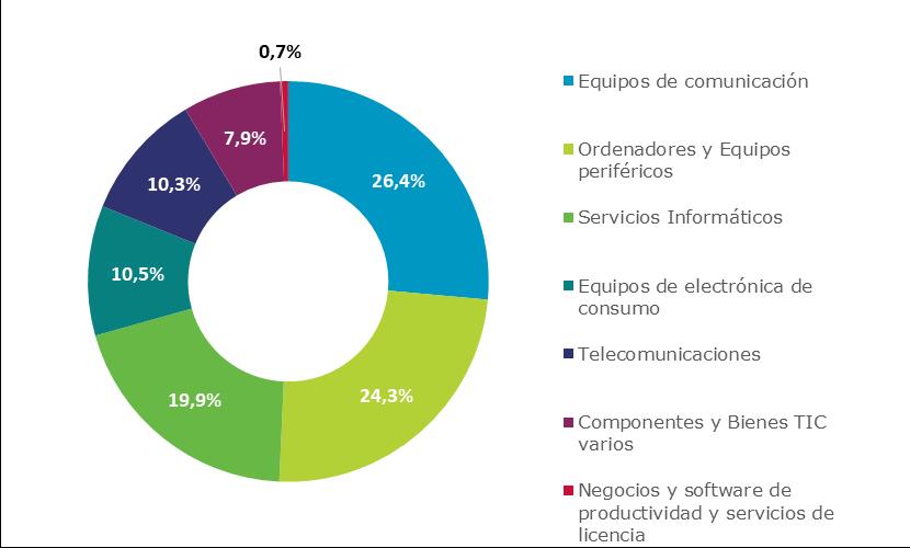 COMERCIO EXTERIOR Importaciones bienes TIC en 2017 Gráfico 73. Importaciones de productos TIC por categorías. Año 2017. (% / total). 13.917 Millones de euros (Bienes) 6.